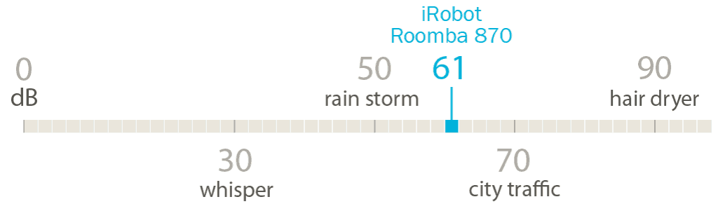irobot roomba 870 decibel test