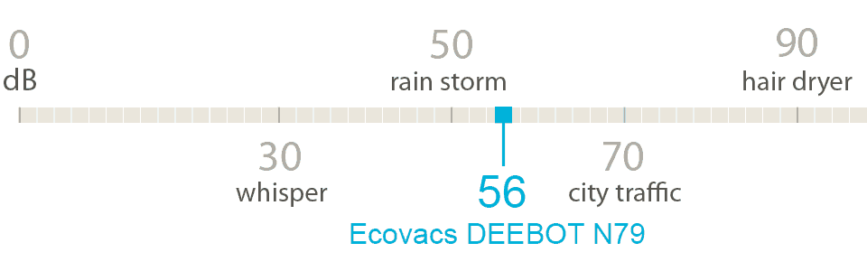 At 3' away, the Ecovacs Deebot N79 emits 56 dB of sound.
