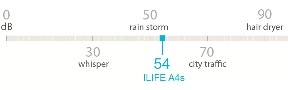 At 3' away, the ILIFE A4s (robot) emits 54 dB of sound.