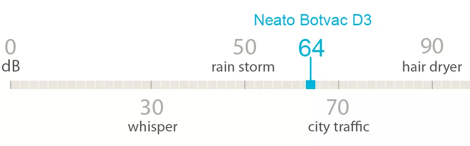 At 3' away, the Neato Botvac D3 (robot) emits 64 dB of sound.