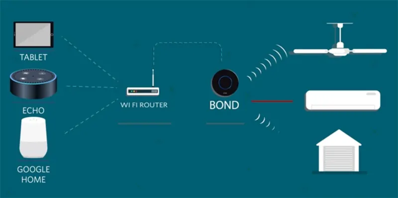 Bond ceiling fan controller