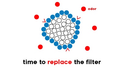 time to replace the filter - adsorption of a carbon filter