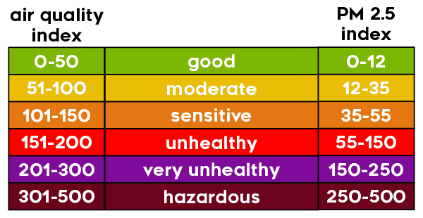 PM 2.5 particulate matter index