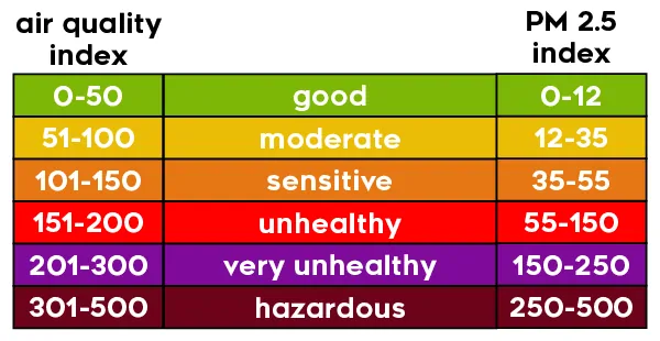 air quality index - PM 2.5 particulate matter index