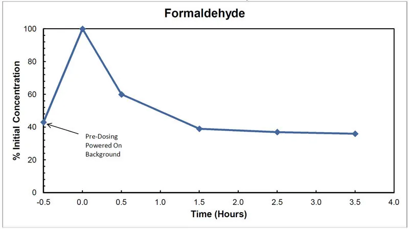 Airocide lab test