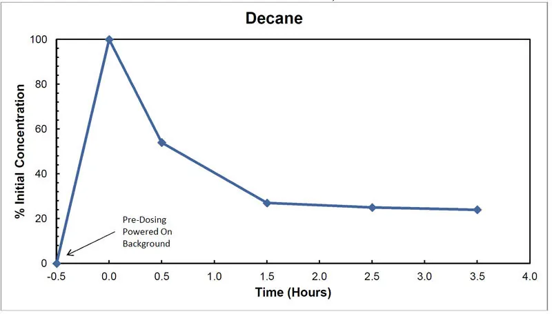 Airocode lab tests vs. decane