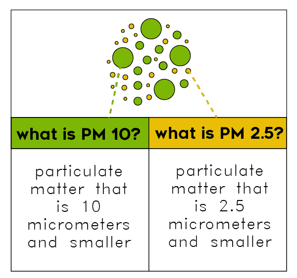 Particulate Matter explained - air purifier reviews