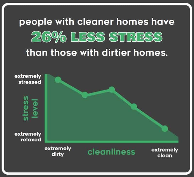 Clean Home Means Less Stress