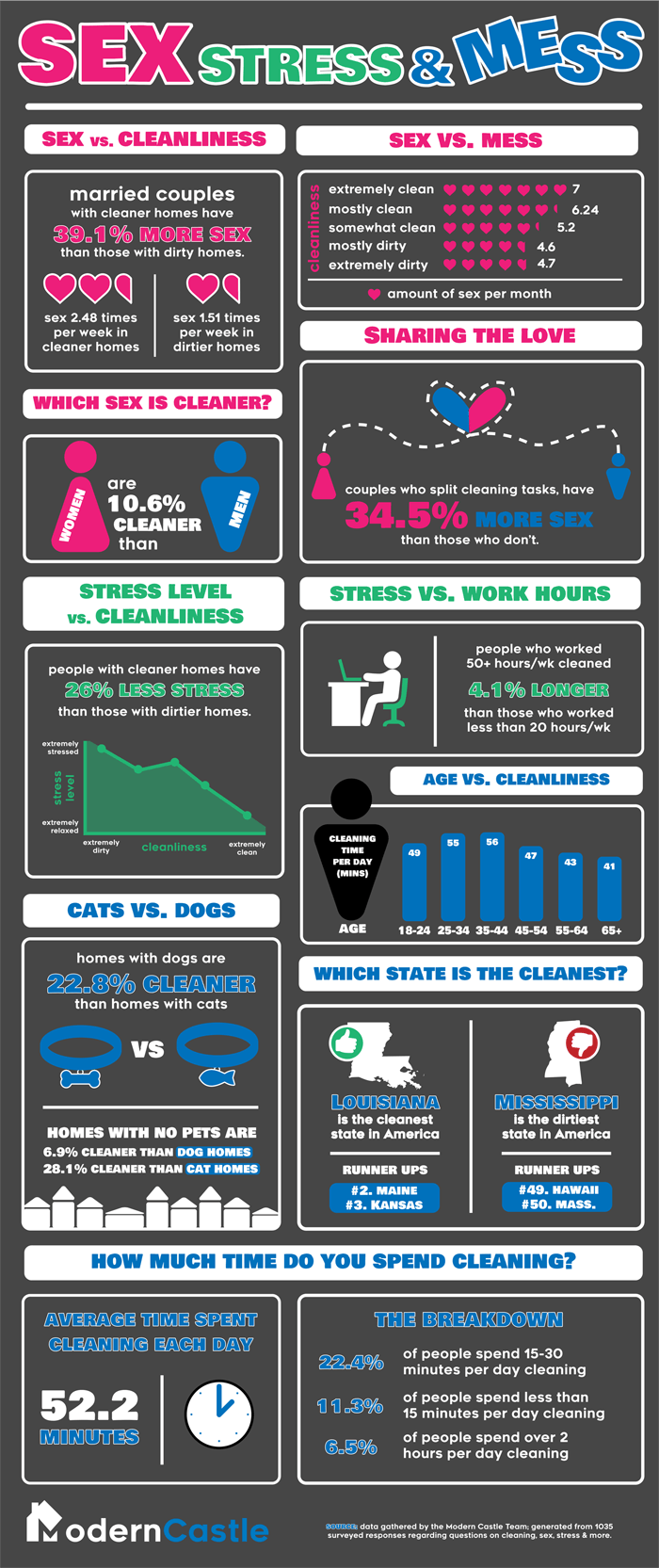 Cleaning Sex Stress Infographic