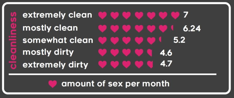 How Cleaning Effects Sex Per Month