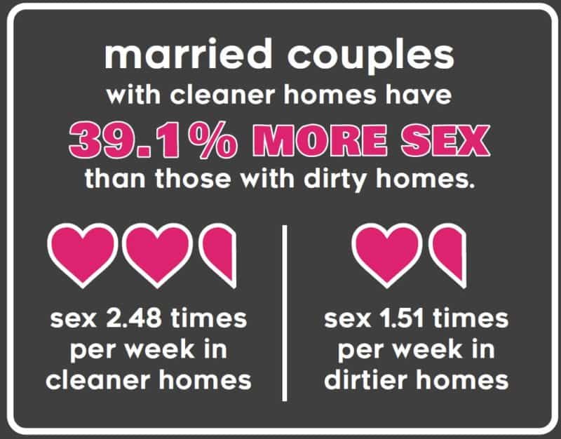 Married Couples with Cleaner Homes Have More Sex