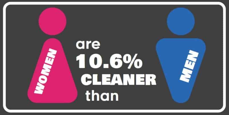 Women Are Cleaner than Men
