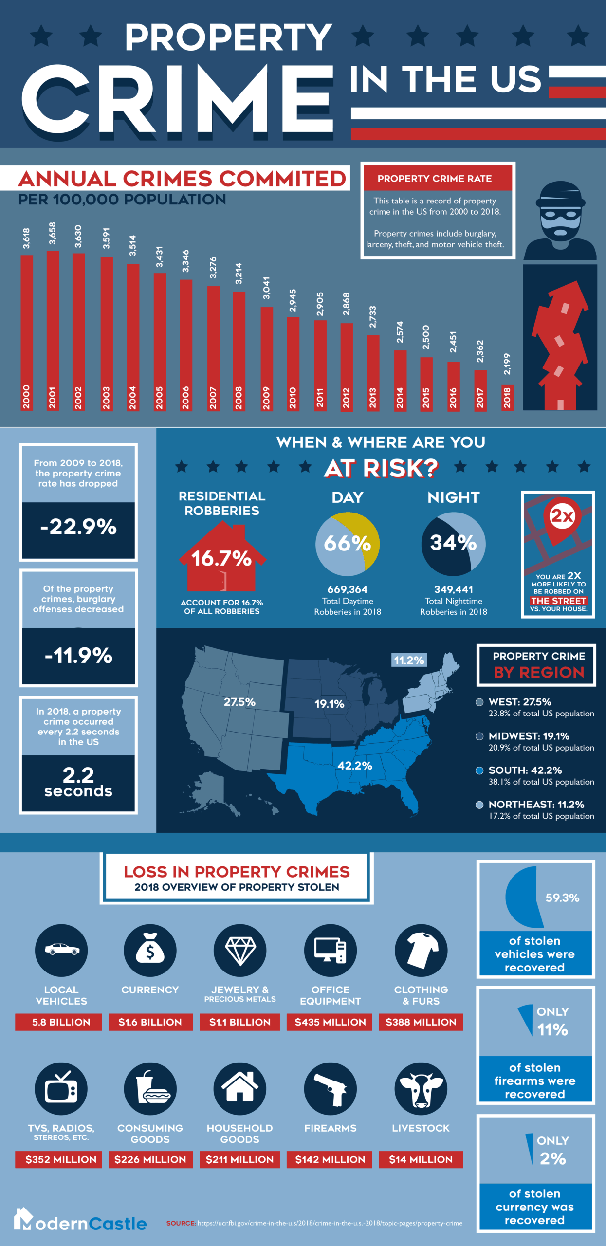 property crime in the US infographic