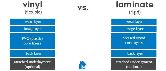 Vinyl plank vs. laminate : What's it made of?