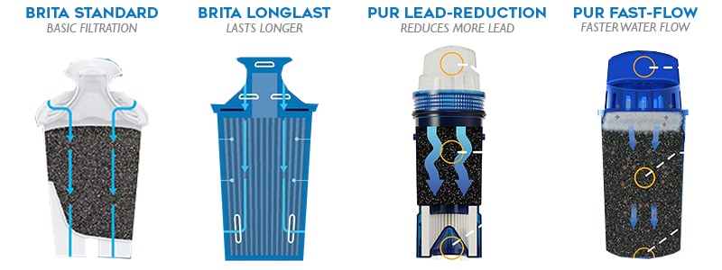 Brita and PUR water filter types