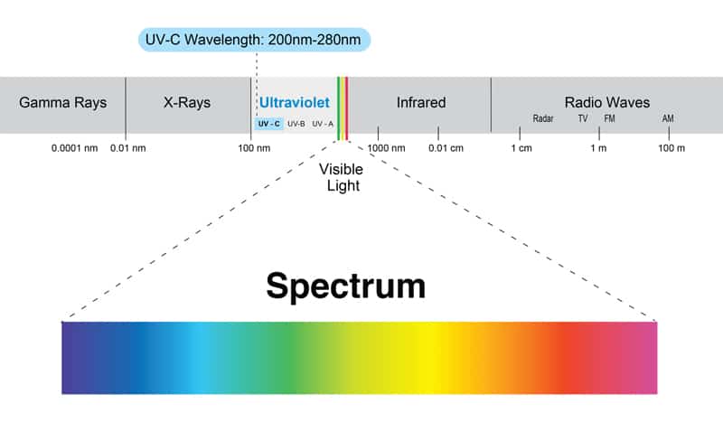 UV-C ultraviolet light spectrum 