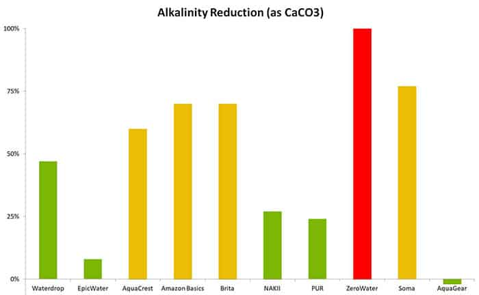 Alkalinity reduction chart