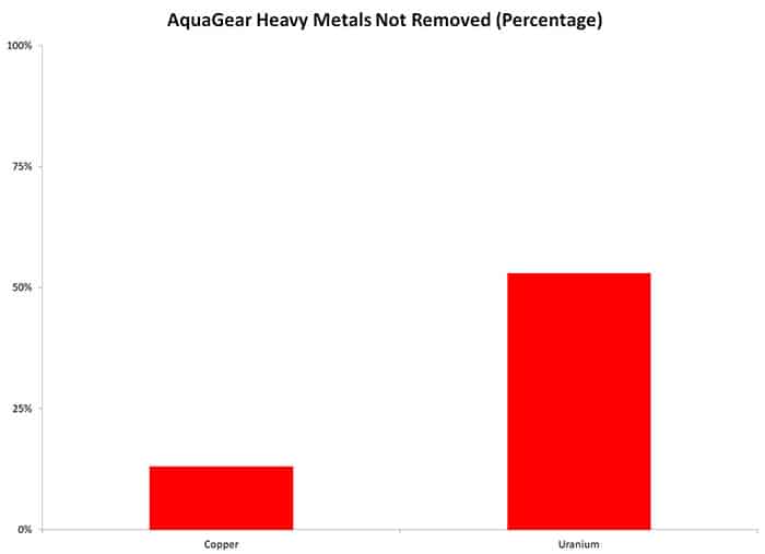 Aquagear heavy metals not removed