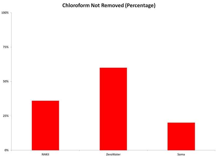 Chloroform not removed