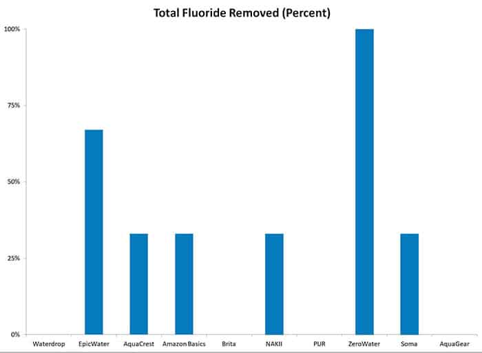 Fluoride removed