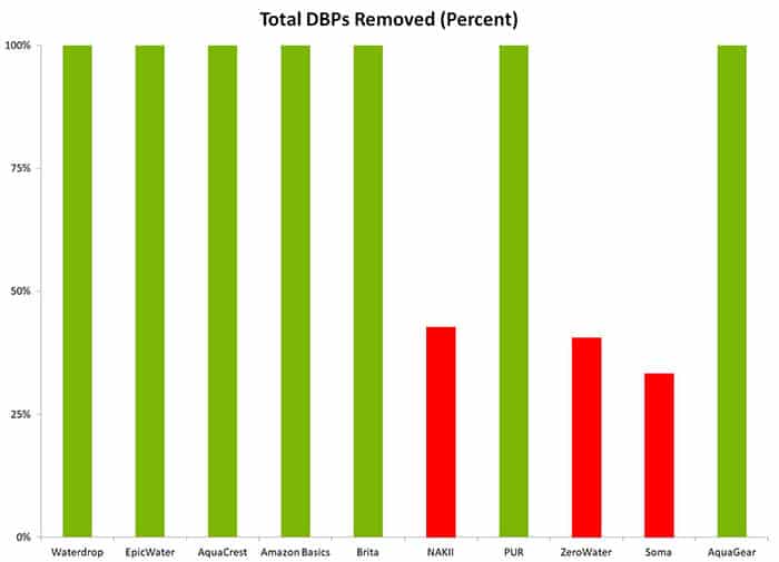 Total DBP's removed