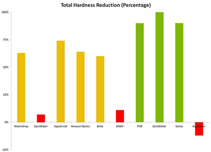 Total hardness reduction