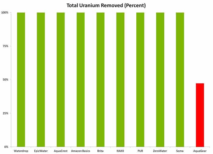 Total uranium removed
