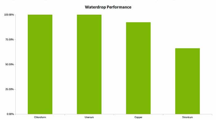 Waterdrop overall performance