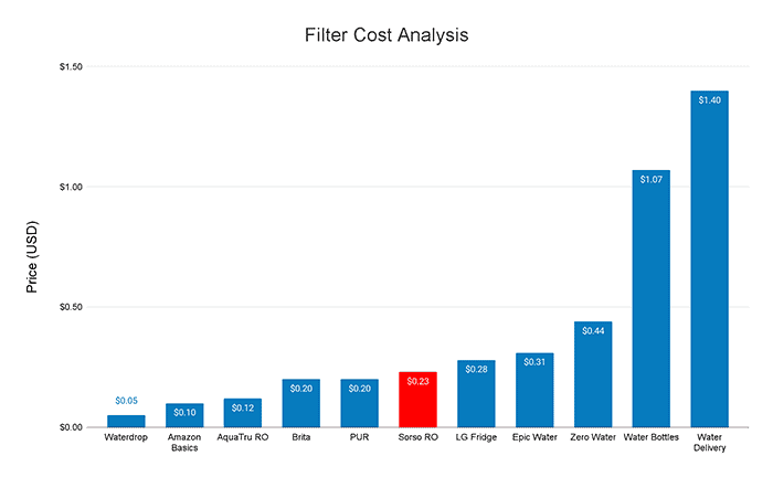 Sorso RO filter cost analysis graph