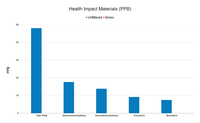 Sorso RO health impact materials graph (ppb)