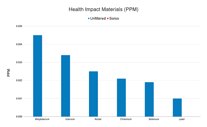 Sorso RO health impact materials graph (ppm)