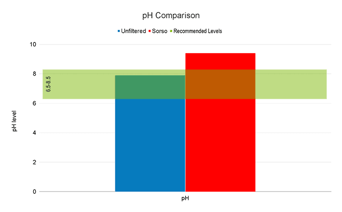 Sorso RO pH comparison Sorso RO pH comparison