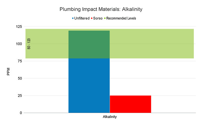 Sorso RO plumbing impact alkalinity
