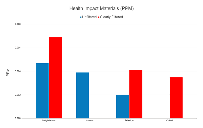 Health Impact Materials PPM