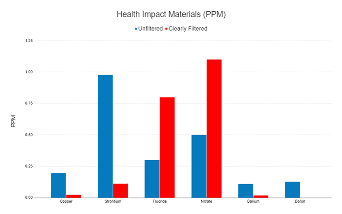 Health Impact Materials PPM