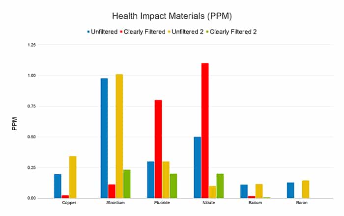 Clearly Filtered Ph Health Impact Materials Ppm 2
