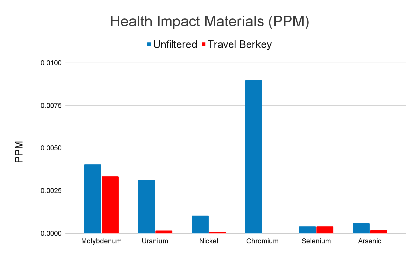 Travel Berkey Health Impact Materials (ppm)