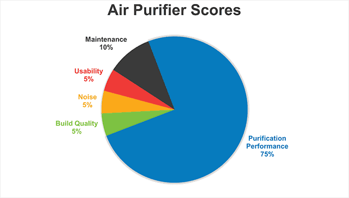 Air Purifiers Overall Scores