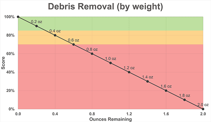 Cleaning Test Debris Removal