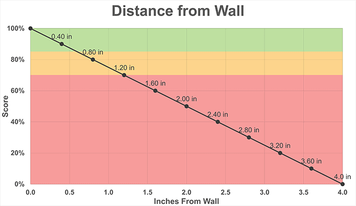 Cleaning Test Edge Distance From Wall