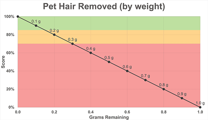 Cleaning Test Pet Hair Removal