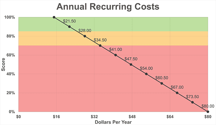 Cordless Stick Annual Recurring Costs