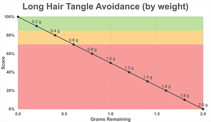 Long Hair Tangle Avoidance