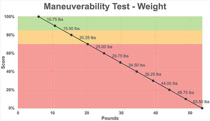 Maneuverability Weight
