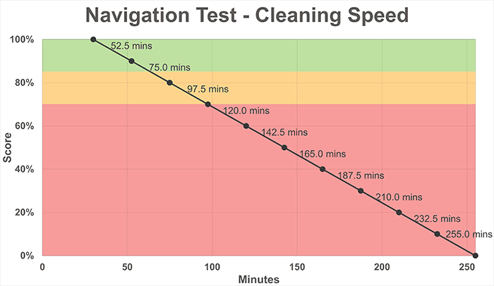 Robot Navigation Test Cleaning Speed