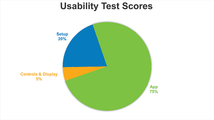 Robot Usability Test Scores