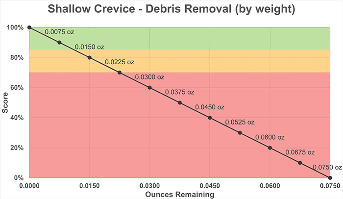 Shallow Crevice Debris Removal