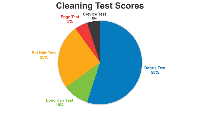 Cordless Stick Cleaning Test Scores