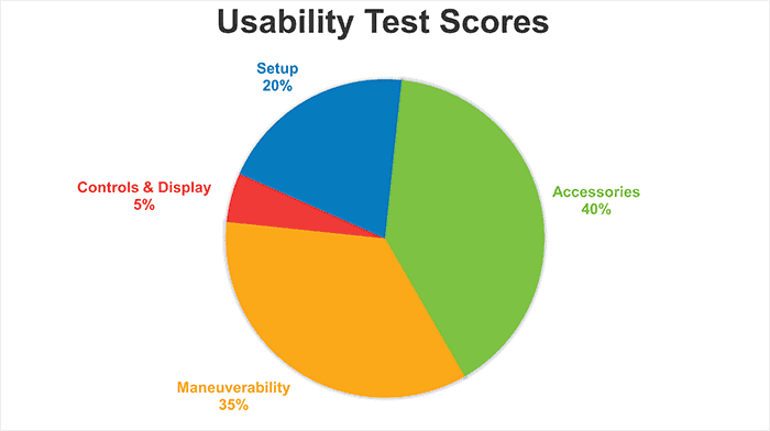 Cordless Stick Usability Test Scores
