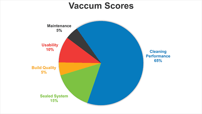 Vacuum Overall Scores